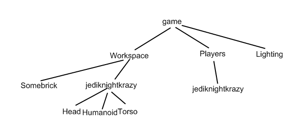 A visual description of the GoodBlox game tree